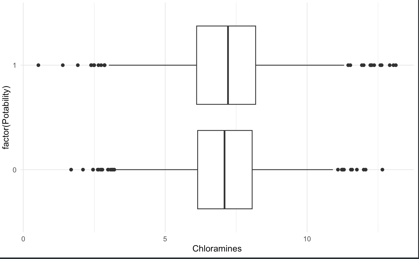  Boxplot visualiazing the relationship between potability and Chloramines 